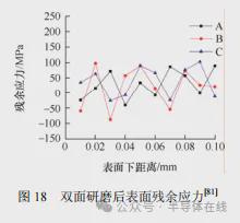 双面研磨技术研究现状与发展趋势(图17)