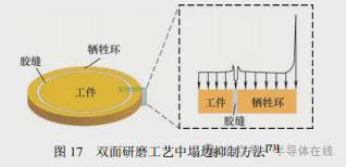 双面研磨技术研究现状与发展趋势(图15)