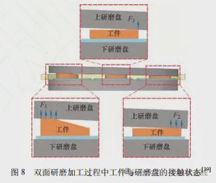 双面研磨技术研究现状与发展趋势(图7)