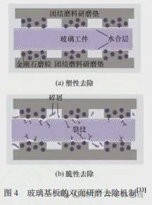 双面研磨技术研究现状与发展趋势(图4)