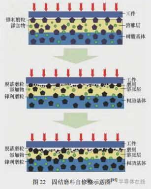 双面研磨技术研究现状与发展趋势(图22)