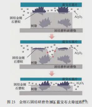 双面研磨技术研究现状与发展趋势(图23)