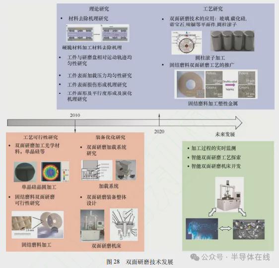 双面研磨技术研究现状与发展趋势(图29)