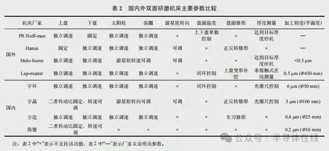 双面研磨技术研究现状与发展趋势(图28)