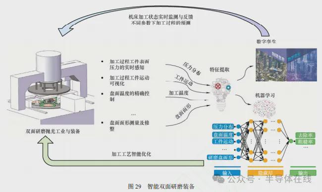 双面研磨技术研究现状与发展趋势(图30)