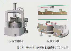 双面研磨技术研究现状与发展趋势(图25)