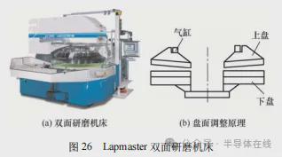 双面研磨技术研究现状与发展趋势(图26)