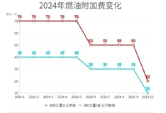 10月5日起大幅下调
