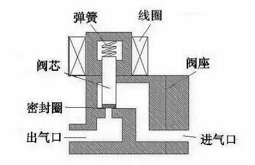 电磁阀的原理和一些动态图