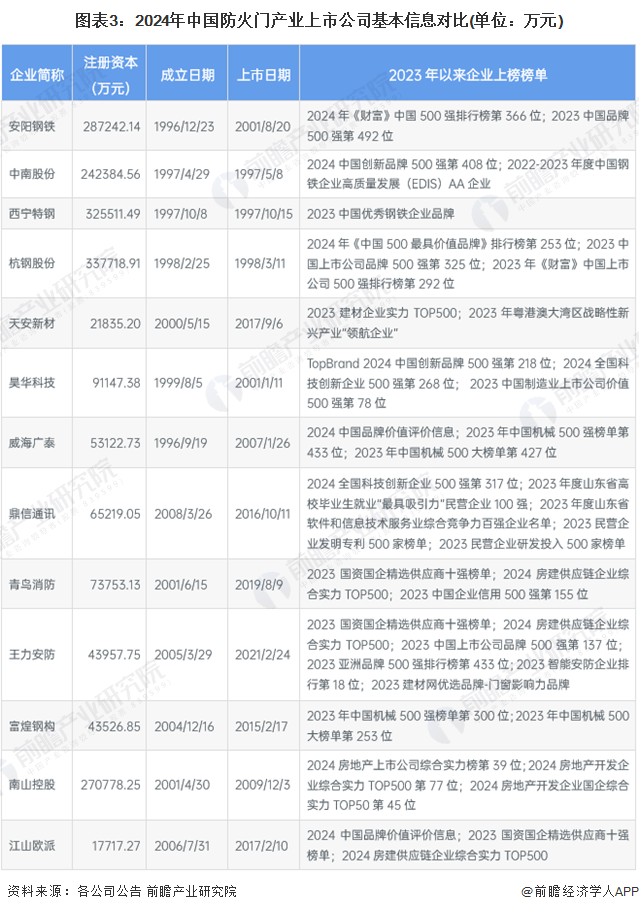 【全网最全】2024年中国防火门行业上市公司全方位对比(附业务布局汇总、业绩对比、业务规划等)(图3)