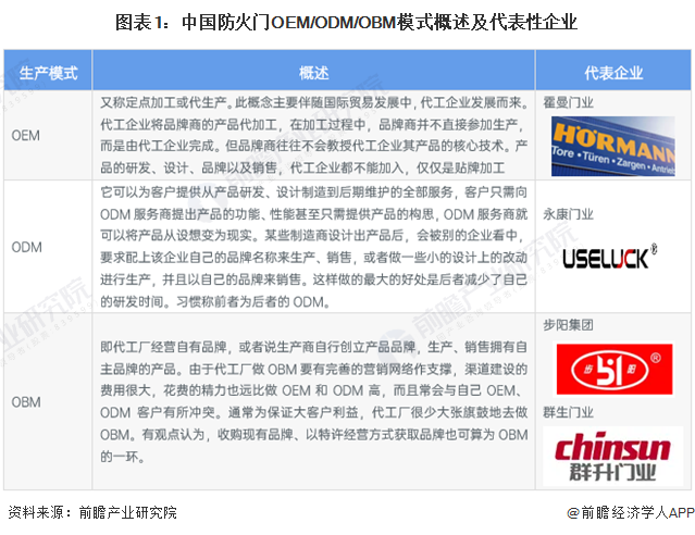 2024年中国防火门行业供需模式及现状分析行业供需较为平衡【组图】