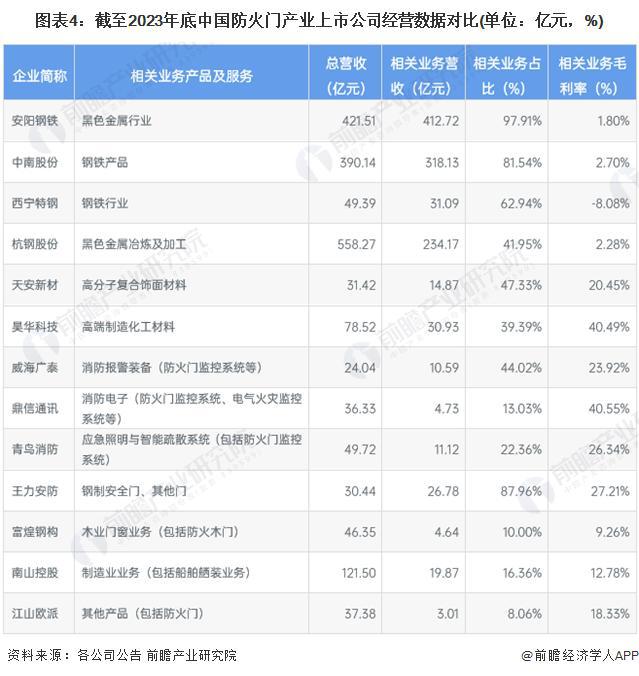 「前瞻分析」2024-2029年中国防火门细分市场优势企业分析(图2)