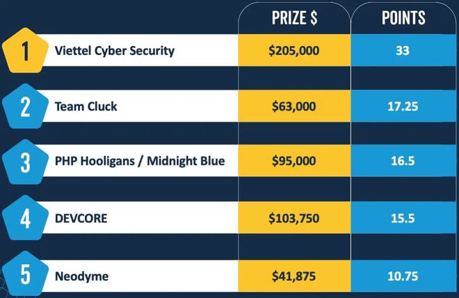 Pwn2Own上白帽黑客连续第四次突破百万美元奖金大关(图1)