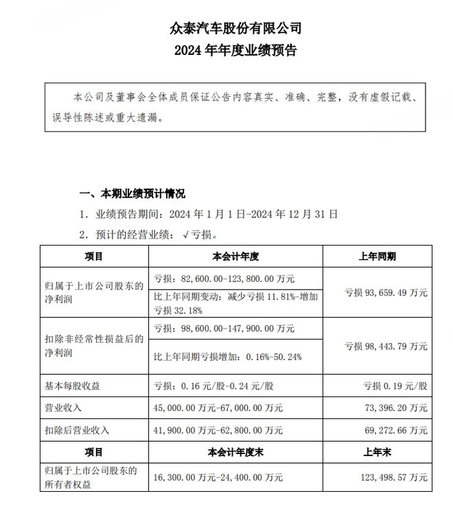 七年最高暴亏286亿元！众泰汽车风雨飘摇