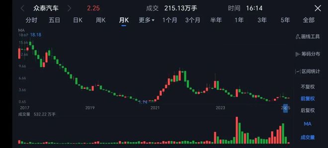 七年最高暴亏286亿元！众泰汽车风雨飘摇(图2)