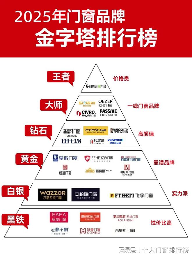 2025年门窗品牌金字塔排行榜
