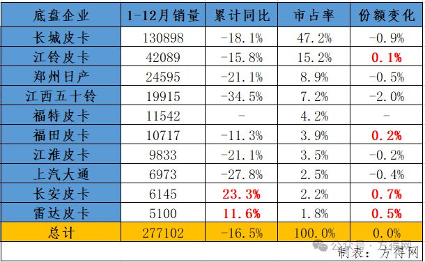 皮卡2024年销28万辆！新能源涨60%竟是它拿下第一丨头条(图6)