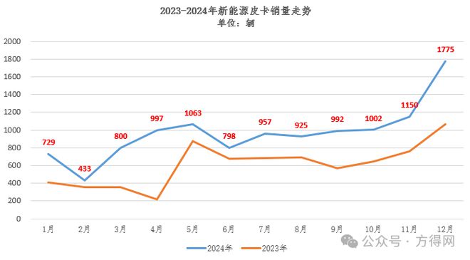 皮卡2024年销28万辆！新能源涨60%竟是它拿下第一丨头条(图8)
