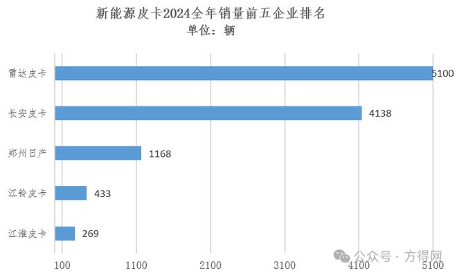 皮卡2024年销28万辆！新能源涨60%竟是它拿下第一丨头条(图9)