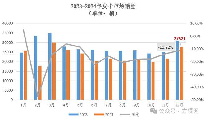 皮卡2024年销28万辆！新能源涨60%竟是它拿下第一丨头条(图11)