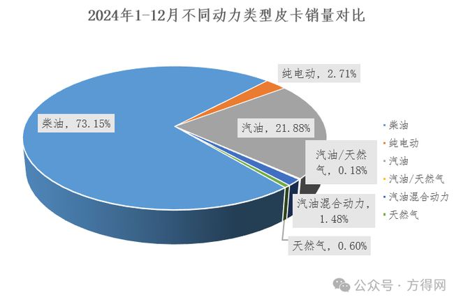 皮卡2024年销28万辆！新能源涨60%竟是它拿下第一丨头条(图12)