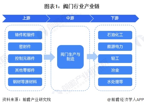 2025年中国阀门行业产业链及价值链分析：产业链覆盖多领域需提升附加值竞争力【组图】