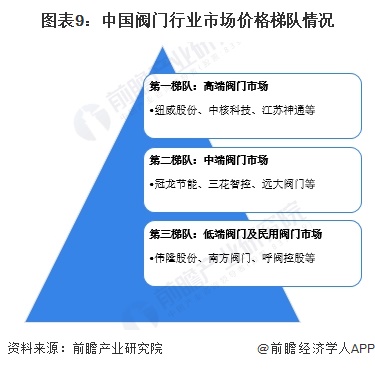 预见2025：《2025年中国阀门行业全景图谱》（附市场现状、竞争格局和发展趋势等）(图9)