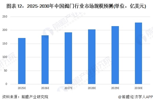 预见2025：《2025年中国阀门行业全景图谱》（附市场现状、竞争格局和发展趋势等）(图11)