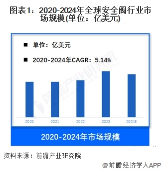 【安全阀】行业市场规模：2024年全球安全阀行业市场规模约55亿美元北美占比约40%