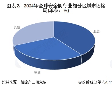 【安全阀】行业市场规模：2024年全球安全阀行业市场规模约55亿美元北美占比约40%(图2)