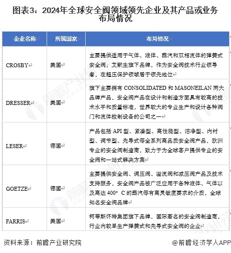 【安全阀】行业市场规模：2024年全球安全阀行业市场规模约55亿美元北美占比约40%(图3)