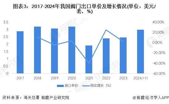 【前瞻分析】2025年中国阀门行业出口价格水平及出口国家分析