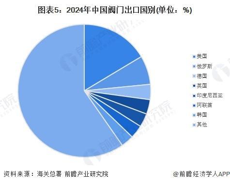 【前瞻分析】2025年中国阀门行业出口价格水平及出口国家分析(图2)