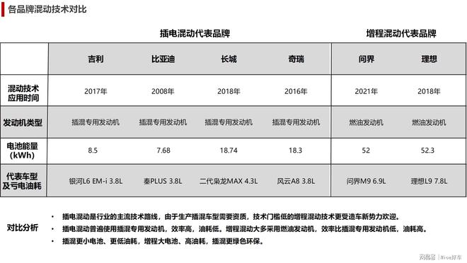 技术门槛决定选择插电混动技术比增程更强更全面