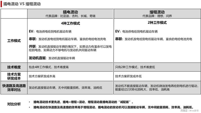 技术门槛决定选择插电混动技术比增程更强更全面(图2)