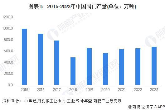2024年中国阀门行业供需情况分析：中低端产品供给过剩高端产品技术亟待突破【组图】