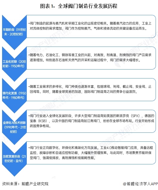 2025年全球阀门行业发展情况分析：高端化与智能发展驱动未来增长【组图】(图1)