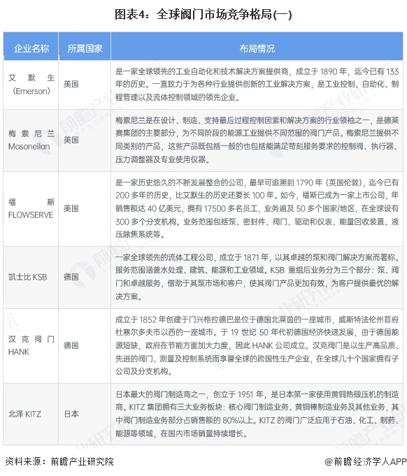 2025年全球阀门行业发展情况分析：高端化与智能发展驱动未来增长【组图】(图4)