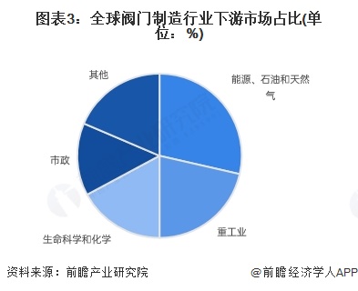 2025年全球阀门行业发展情况分析：高端化与智能发展驱动未来增长【组图】(图3)
