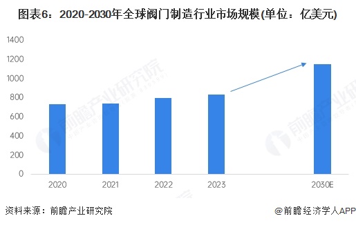 2025年全球阀门行业发展情况分析：高端化与智能发展驱动未来增长【组图】(图6)