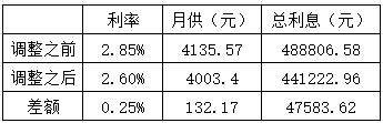三降出击!百万房贷月供将减少132元楼市红五月可期