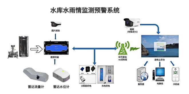 智慧水文“瞭望塔”：水雨情监测站(图1)