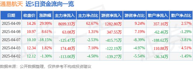 4月9日通易航天（871642）涨停分析：军工板块共振、大飞机产业链驱动(图1)