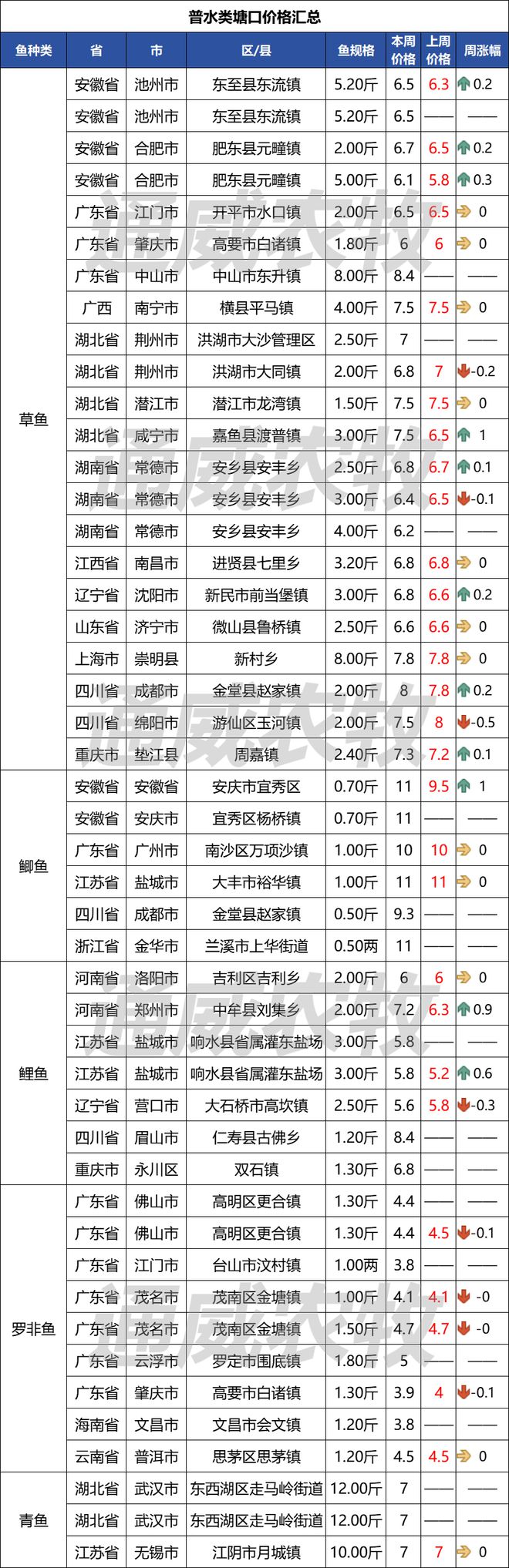 鲫鱼涨超10元斤鲤鱼涨至65元斤！草鱼、白虾也涨了！叉尾生鱼跳水后市会暴涨吗？(图3)