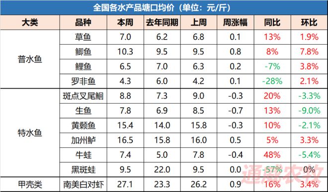 鲫鱼涨超10元斤鲤鱼涨至65元斤！草鱼、白虾也涨了！叉尾生鱼跳水后市会暴涨吗？(图1)