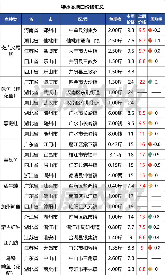 鲫鱼涨超10元斤鲤鱼涨至65元斤！草鱼、白虾也涨了！叉尾生鱼跳水后市会暴涨吗？(图5)