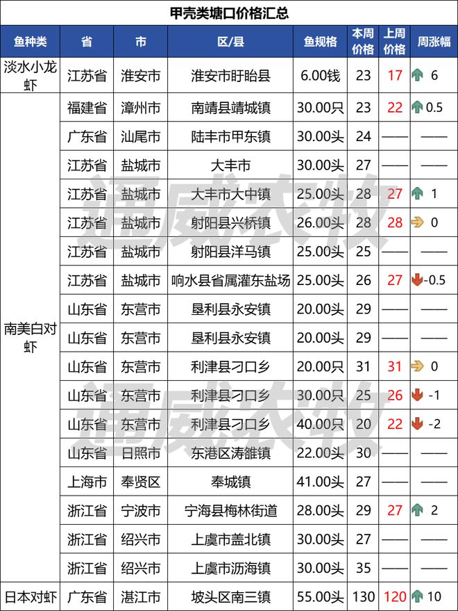 鲫鱼涨超10元斤鲤鱼涨至65元斤！草鱼、白虾也涨了！叉尾生鱼跳水后市会暴涨吗？(图7)