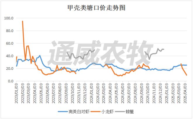 鲫鱼涨超10元斤鲤鱼涨至65元斤！草鱼、白虾也涨了！叉尾生鱼跳水后市会暴涨吗？(图6)