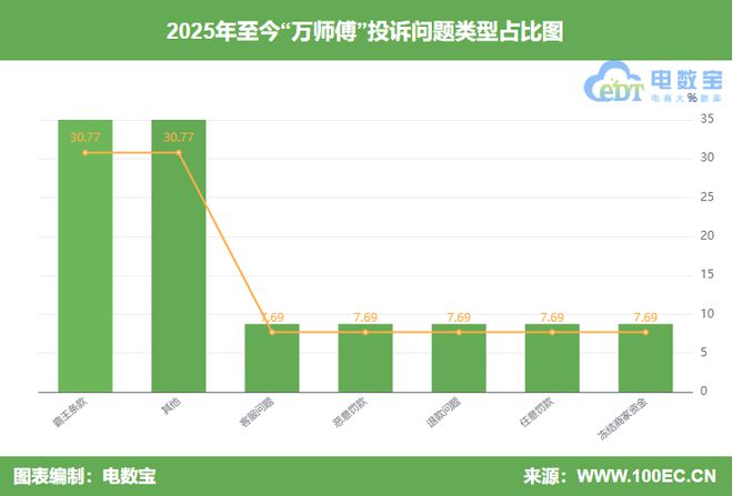 用户投诉“万师傅”封号判定不公正强制取消订单(图6)