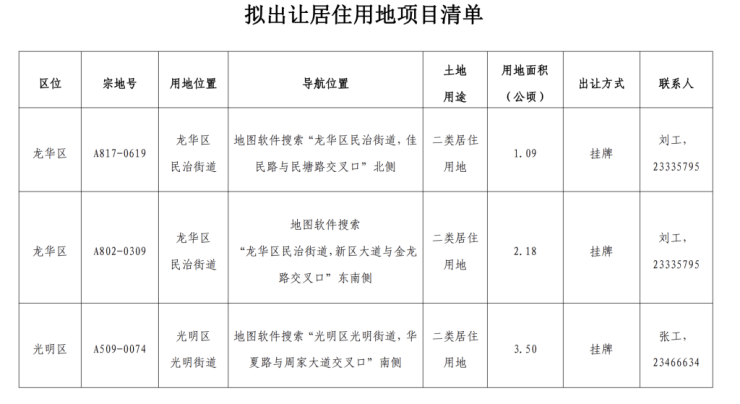 深圳拟出让3宗居住用地共计用地面积677公顷(图1)